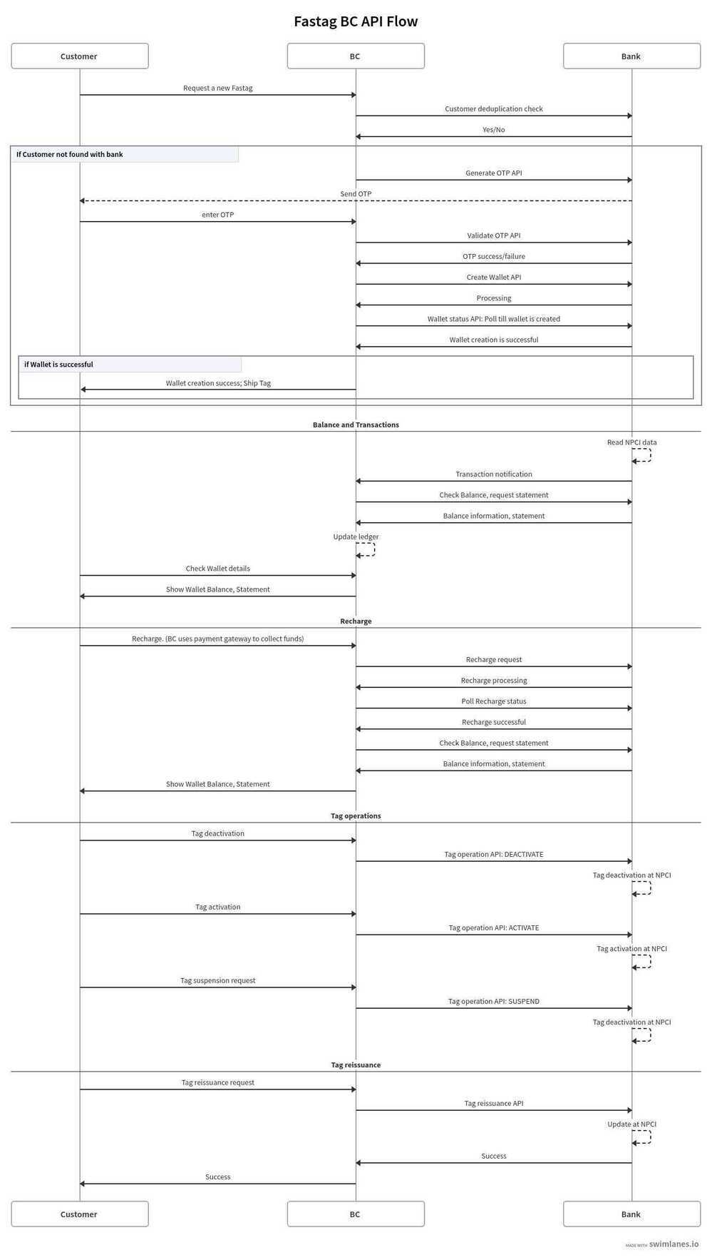 fasttag-api-reference